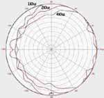 U15 3 box array Polar Plot at 1Khz, 2Khz & 4Khz