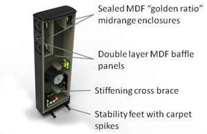 Solidly built enclosure reduced unwanted vibration (dampening material 