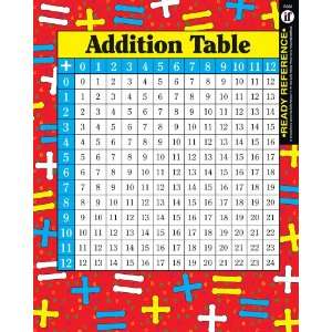  Addition and Multiplication Tables (Ready Reference 