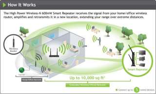 How the High Power Wireless N 600mW Smart Router Works. View larger